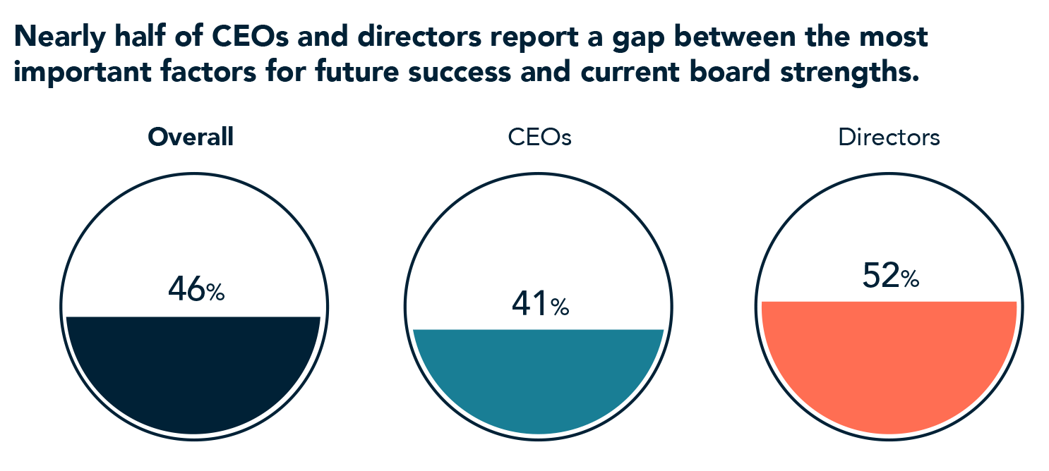Nearly half of CEOs and directors report a gap between the most important factors for future success and current broad strengths.